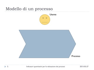 Modello di un processo
2015-03-27Indicatori quantitativi per la valutazione dei processi5
Processo
Utente
 