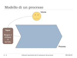 Modello di un processo
2015-03-27Indicatori quantitativi per la valutazione dei processi6
Processo
Input
Bisogno o
richiesta
di
servizio
Utente
 