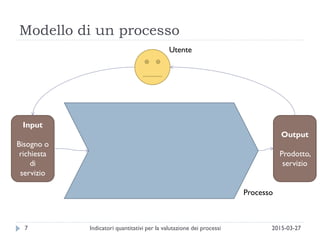Modello di un processo
2015-03-27Indicatori quantitativi per la valutazione dei processi7
Processo
Input
Bisogno o
richiesta
di
servizio
Output
Prodotto,
servizio
Utente
 