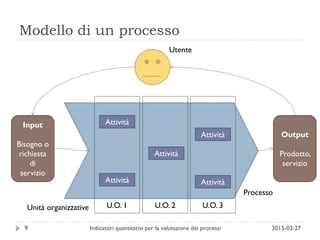 Modello di un processo
2015-03-27Indicatori quantitativi per la valutazione dei processi9
Attività
Attività
Attività
Attività Attività
Processo
Input
Bisogno o
richiesta
di
servizio
Output
Prodotto,
servizio
Utente
U.O. 1 U.O. 2 U.O. 3Unità organizzative
 