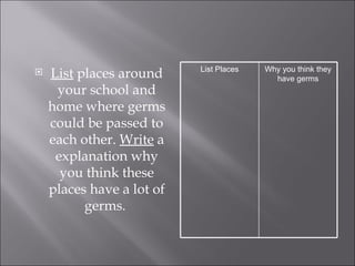 List  places around your school and home where germs could be passed to each other.  Write  a explanation why you think these places have a lot of germs.  List Places Why you think they have germs 