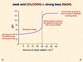 weak acid (CH3COOH) v. strong base (NaOH)
Curve levels off at pH 13
due to excess 0.1M NaOH
(a strong alkali)
Sharp change in pH over
the addition of less than
half a drop of NaOH
Steady pH change
pH 4 due to 0.1M
CH3COOH (weak
monoprotic acid)

 
