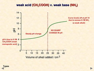 weak acid (CH3COOH) v. weak base (NH3)

Curve levels off at pH 10
due to excess 0.1M NH3
(a weak alkali)

Steady pH change
pH 4 due to 0.1M
CH3COOH (weak
monoprotic acid)

Types

NO SHARP
CHANGE IN pH

 