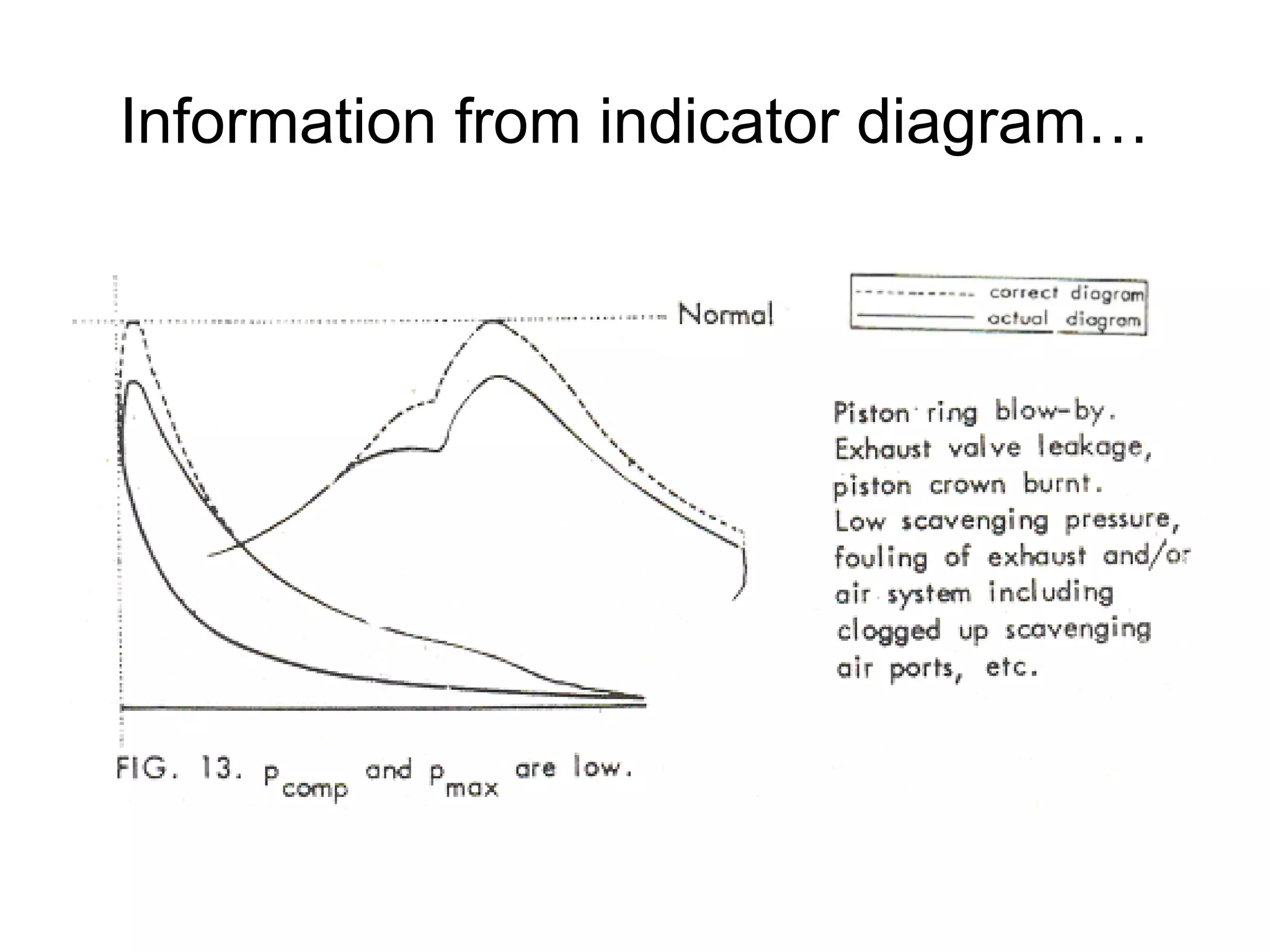 Information from indicator diagram…
 