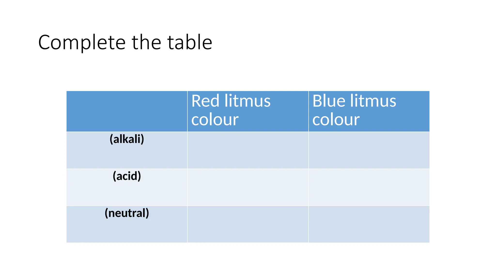 Complete the table
Red litmus
colour
Blue litmus
colour
(alkali)
(acid)
(neutral)
 