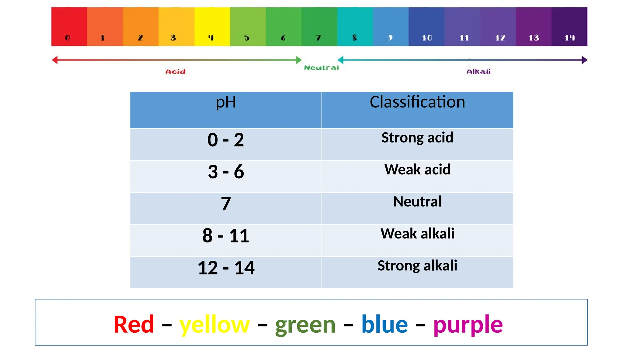 pH Classification
0 - 2 Strong acid
3 - 6 Weak acid
7 Neutral
8 - 11 Weak alkali
12 - 14 Strong alkali
Red – yellow – green – blue – purple
 