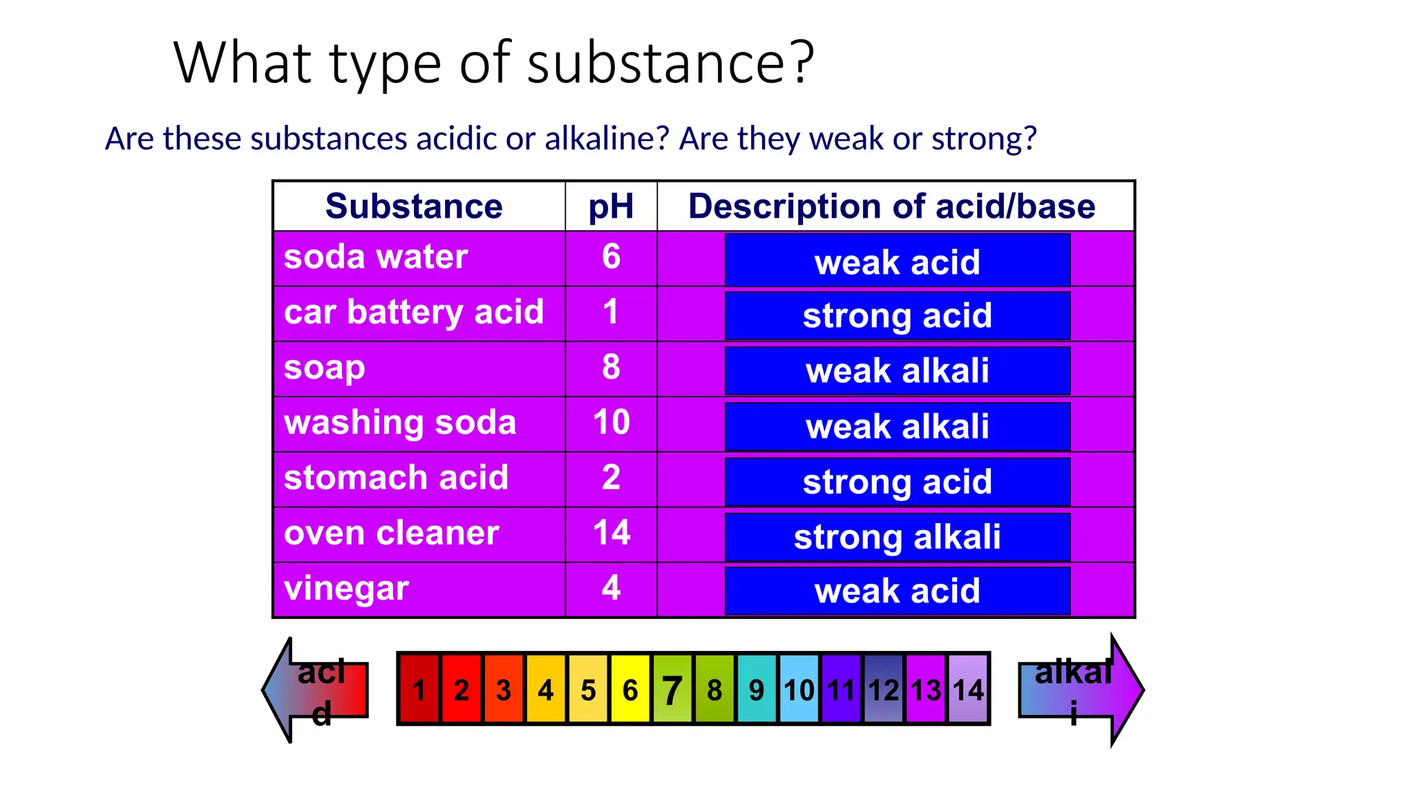 Are these substances acidic or alkaline? Are they weak or strong?
1 2 14
13
12
11
10
9
8
7
6
5
4
3
Substance pH Description of acid/base
soda water 6
car battery acid 1
soap 8
washing soda 10
stomach acid 2
oven cleaner 14
vinegar 4
weak acid
strong acid
weak alkali
weak alkali
strong acid
strong alkali
weak acid
alkal
i
aci
d
What type of substance?
 