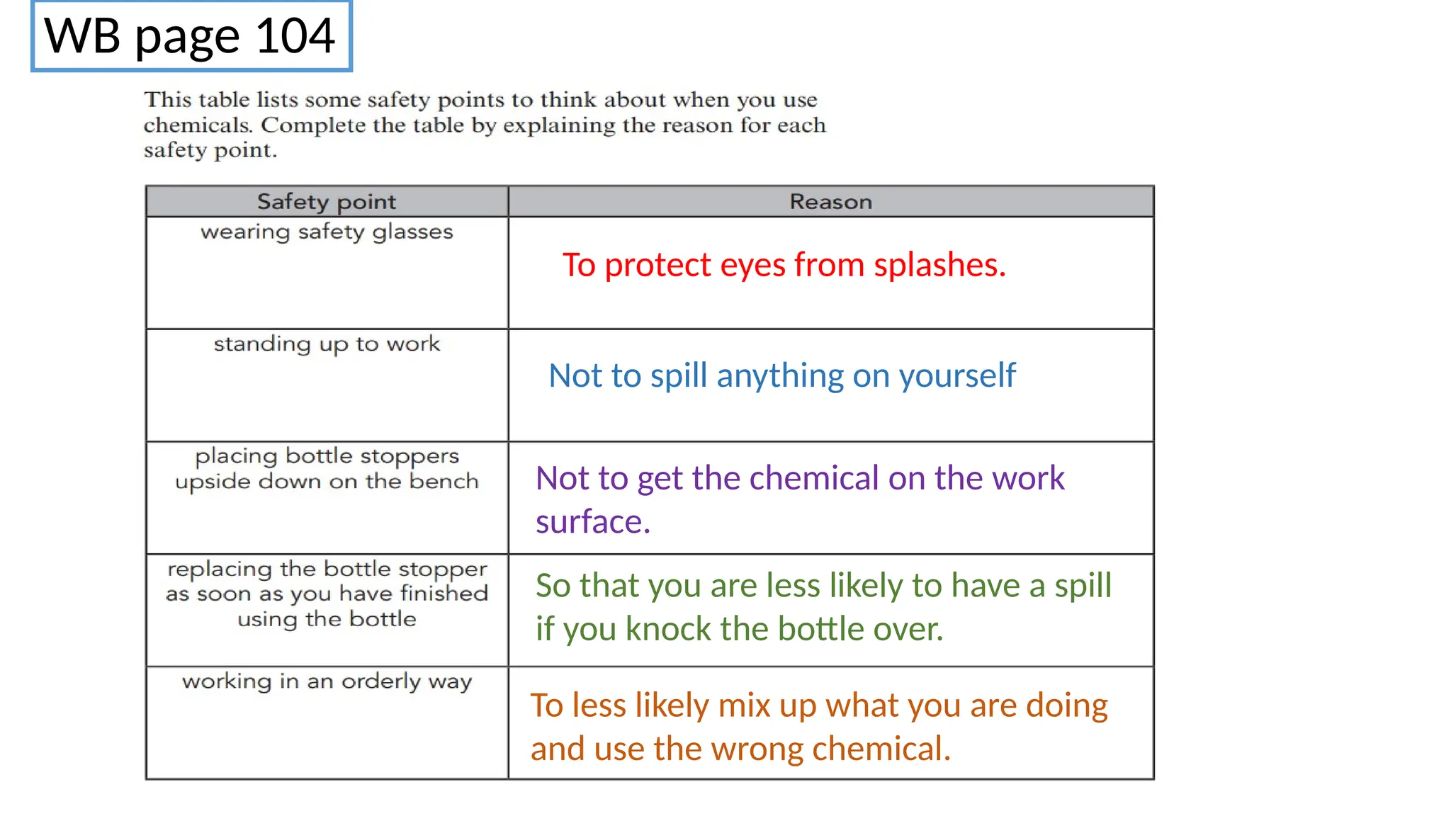 WB page 104
To protect eyes from splashes.
Not to spill anything on yourself
Not to get the chemical on the work
surface.
So that you are less likely to have a spill
if you knock the bottle over.
To less likely mix up what you are doing
and use the wrong chemical.
 