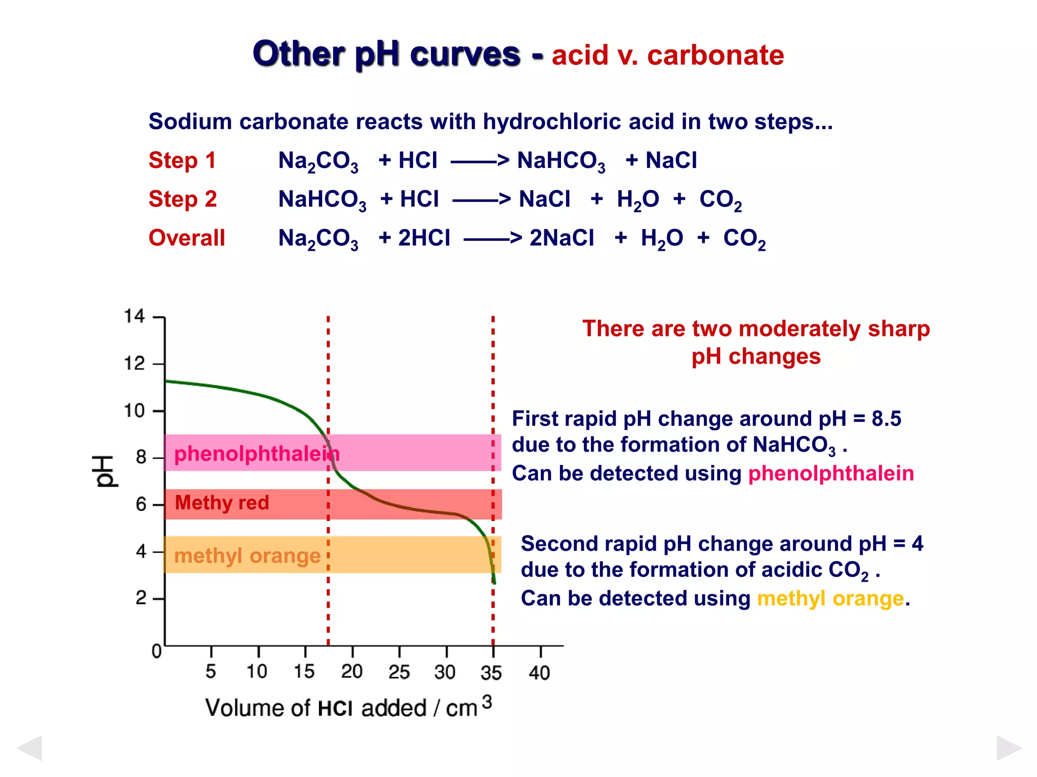 Theory of Acid-base Indicators and Acid-base Titration Curves | PDF