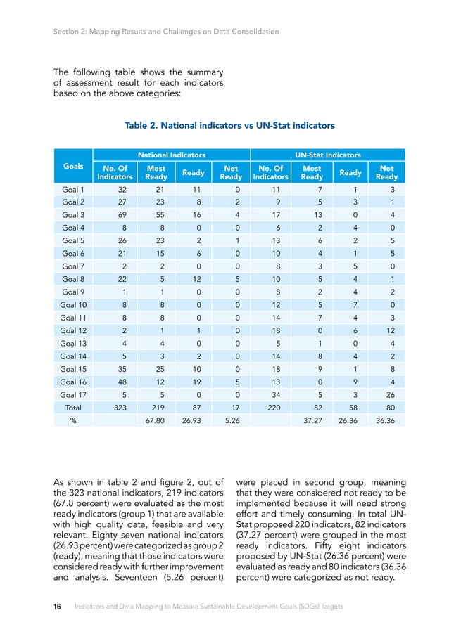 Indicators And Data Mapping To Measure Sustainable Development Goals