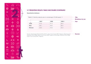 2.7 PRESENTING RESULTS: TABLES AND FIGURES (CONTINUED)
Quantitative Indicator:
22
Table 2.1 Activity rates by sex in montenegro (15–64 years)
		 2007	2008	2009
	Total	61.0	61.2	60.3
	Men	69.1	69.5	68.4
	Women	53.0	53.0	52.4
Sources: Montenegro Statistical Office (2010), Labour Force Survey 2009, Podgorica; Montenegro
Statistical Office (2009), Labour Force Survey 2008, Podgorica; Montenegro Statistical Office (2008),
Labour Force Survey 2007, Podgorica.
Title
Year
Breakdown by sex
Sources
 
