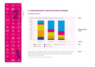 2.7 PRESENTING RESULTS: TABLES AND FIGURES (CONTINUED)
Qualitative Indicator:
100%
90%
80%
70%
60%
50%
40%
30%
20%
10%
0%
Country 1 Country 2 Country 3
Much higherA bit higher
About the sameA bit lowerMuch lower
Figure 2.1 Perceptions of skills matching in three countries Title
Measurement
units
Cases
Key
NoteNote: entries are percentages of responses to the following question: How well do your skills and
abilities (including your experience, talent, motivation etc.) match the skills needed to do your job?
(Much higher than needed; A bit higher than needed; About the same as needed; A bit lower than
needed; Much lower than needed)
Source: ETF’s Youth Transition Survey (fictitious data).
23
 