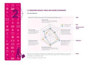 2.7 PRESENTING RESULTS: TABLES AND FIGURES (CONTINUED)
Process Indicator:
24
Note: entries are examples of responses in the self-assessment of selected indicators for a policy
framework for entrepreneurial learning. Assessment values range from 0 to 5 (see next section for
more details on the indicators used)
Source: ETF elaboration with fictitious data
Figure 2.1 Policy framework for entrepreneurial learning Title
Measurement
units
Key
Note
Indicator
Policy partnership
Government, private sector and civic-interest
groups work in partnership to develop lifelong
entrepreneurial learning.
Policy partnership
Government, private sector and
civic-interest groups work in
partnership to develop lifelong
entrepreneurial learning.
Good practice exchange
Each pre-accession country
identifies and builds on its
better entrepreneurial practice
with dissemination nationally,
regionally and beyond.
Monitoring and evaluation
Each pre-accession country establishes a policy
monitoring and evaluation framework for lifelong
entrepreneurial learning.
Policy support resources
National authorities provide
financial support for the
implementation of policies
supporting lifelong
entrepreneurial learning.
Policy elaboration process
Each pre-accession country
establishes entrepreneurial
learning policy instruments
for curriculum, teacher/trainer
training and school governance.
Country A
Country B
0
1
2
3
4
5
 