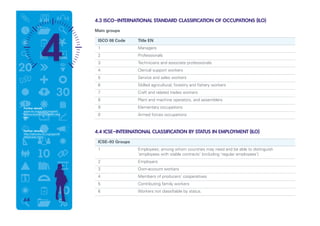4.3 ISCO–INTERNATIONAL STANDARD CLASSIFICATION OF OCCUPATIONS (ILO)
Main groups
	 ISCO 08 Code	 Title EN
	1	 Managers
	2	 Professionals
	 3	 Technicians and associate professionals
	 4	 Clerical support workers
	 5	 Service and sales workers
	 6	 Skilled agricultural, forestry and fishery workers
	 7	 Craft and related trades workers
	 8	 Plant and machine operators, and assemblers
	 9	 Elementary occupations
	 0	 Armed forces occupations
4.4 ICSE–INTERNATIONAL CLASSIFICATION BY STATUS IN EMPLOYMENT (ILO)
	 ICSE–93 Groups
	 1	Employees; among whom countries may need and be able to distinguish
‘employees with stable contracts’ (including ‘regular employees’)
	2	 Employers
	 3	 Own-account workers
	 4	 Members of producers’ cooperatives
	 5	 Contributing family workers
	 6	 Workers not classifiable by status.
Further details:
www.ilo.org/public/english/
bureau/stat/isco/isco08/index.
htm
Further details:
http://laborsta.ilo.org/applv8/
data/icsee.html
64
 