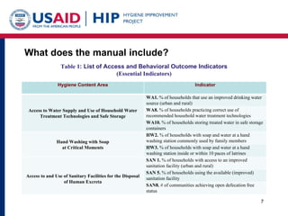 What does the manual include? Table 1 : List of Access and Behavioral Outcome Indicators (Essential Indicators) Hygiene Co...