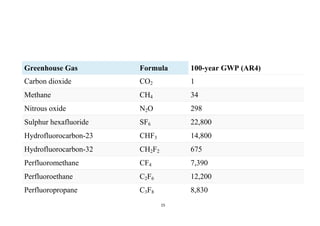 15
Greenhouse Gas Formula 100-year GWP (AR4)
Carbon dioxide CO2 1
Methane CH4 34
Nitrous oxide N2O 298
Sulphur hexafluoride SF6 22,800
Hydrofluorocarbon-23 CHF3 14,800
Hydrofluorocarbon-32 CH2F2 675
Perfluoromethane CF4 7,390
Perfluoroethane C2F6 12,200
Perfluoropropane C3F8 8,830
 