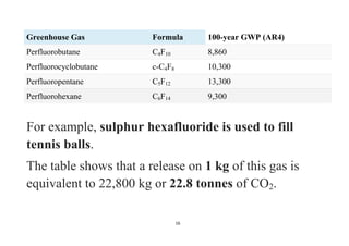 16
Greenhouse Gas Formula 100-year GWP (AR4)
Perfluorobutane C4F10 8,860
Perfluorocyclobutane c-C4F8 10,300
Perfluoropentane C5F12 13,300
Perfluorohexane C6F14 9,300
For example, sulphur hexafluoride is used to fill
tennis balls.
The table shows that a release on 1 kg of this gas is
equivalent to 22,800 kg or 22.8 tonnes of CO2.
 