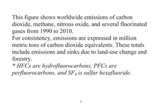 27
This figure shows worldwide emissions of carbon
dioxide, methane, nitrous oxide, and several fluorinated
gases from 1990 to 2010.
For consistency, emissions are expressed in million
metric tons of carbon dioxide equivalents. These totals
include emissions and sinks due to land-use change and
forestry.
* HFCs are hydrofluorocarbons, PFCs are
perfluorocarbons, and SF6 is sulfur hexafluoride.
 