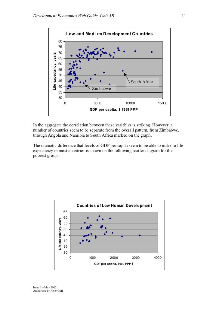 Indicators Of Economic Development