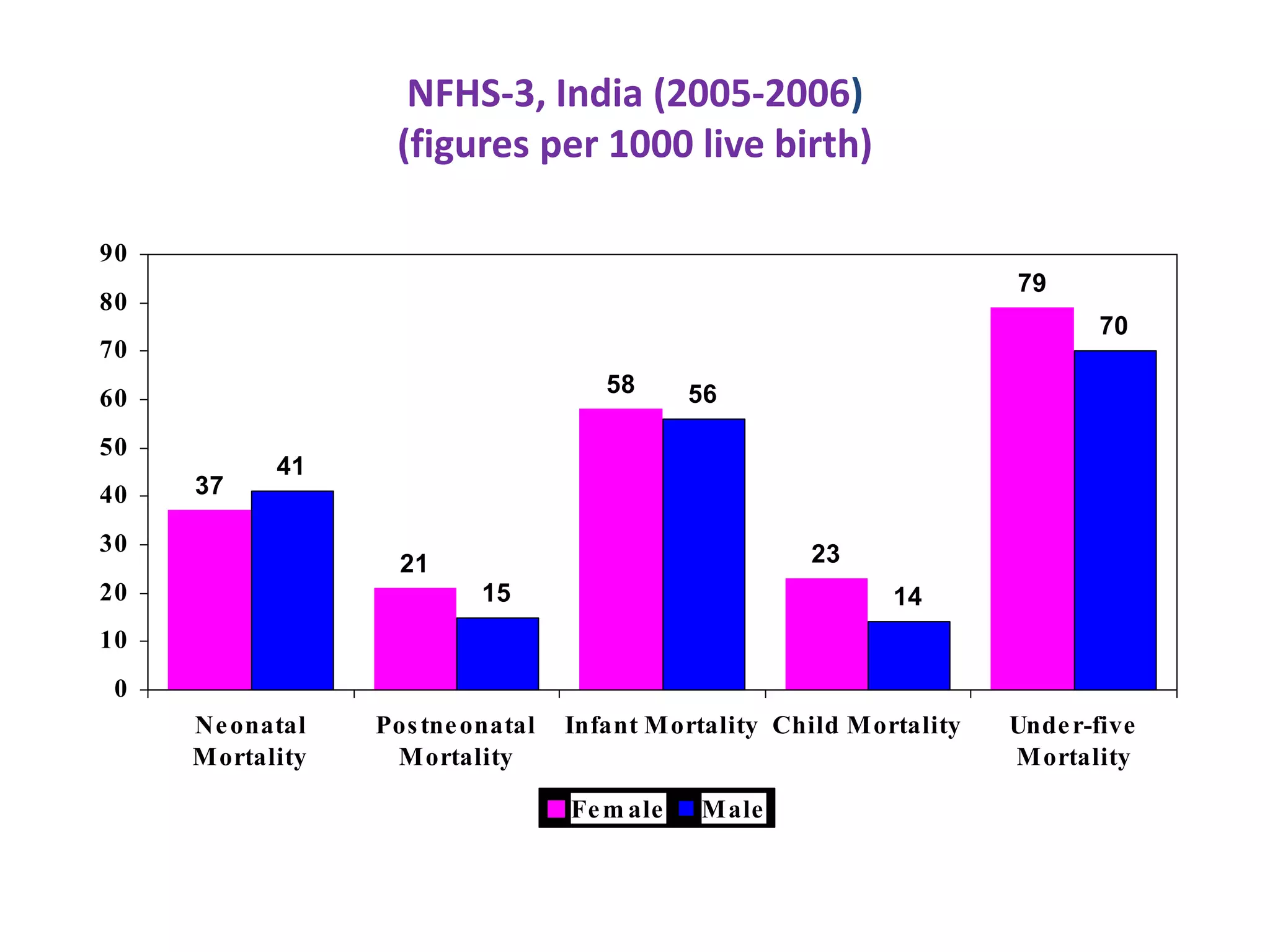 NFHS-3, India (2005-2006)
(figures per 1000 live birth)
37
21
58
23
79
41
15
56
14
70
0
10
20
30
40
50
60
70
80
90
Neonatal
Mortality
Postneonatal
Mortality
Infant Mortality Child Mortality Under-five
Mortality
Fem ale Male
 