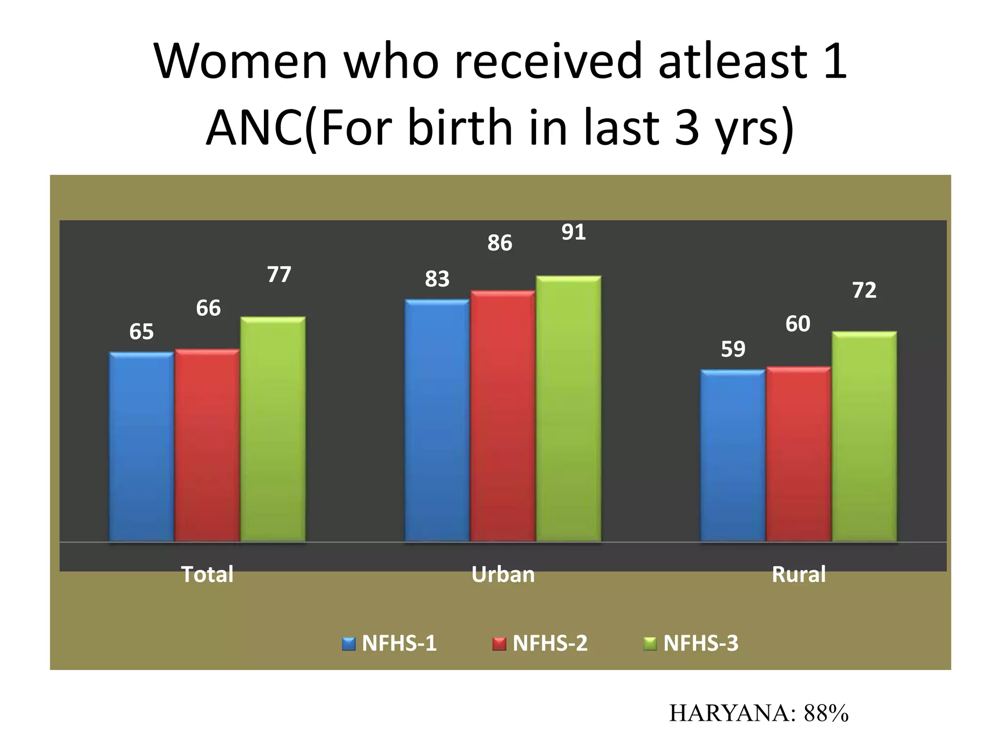 Women who received atleast 1
ANC(For birth in last 3 yrs)
65
83
59
66
86
60
77
91
72
Total Urban Rural
NFHS-1 NFHS-2 NFHS-3
HARYANA: 88%
 