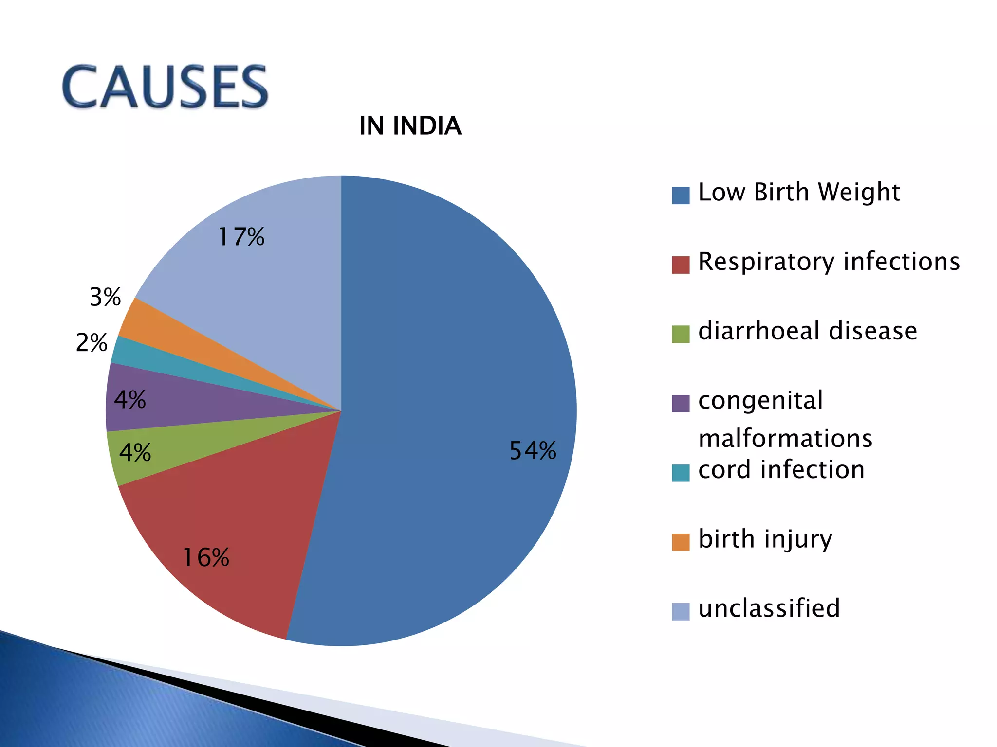 54%
16%
4%
4%
2%
3%
17%
Low Birth Weight
Respiratory infections
diarrhoeal disease
congenital
malformations
cord infection
birth injury
unclassified
IN INDIA
 
