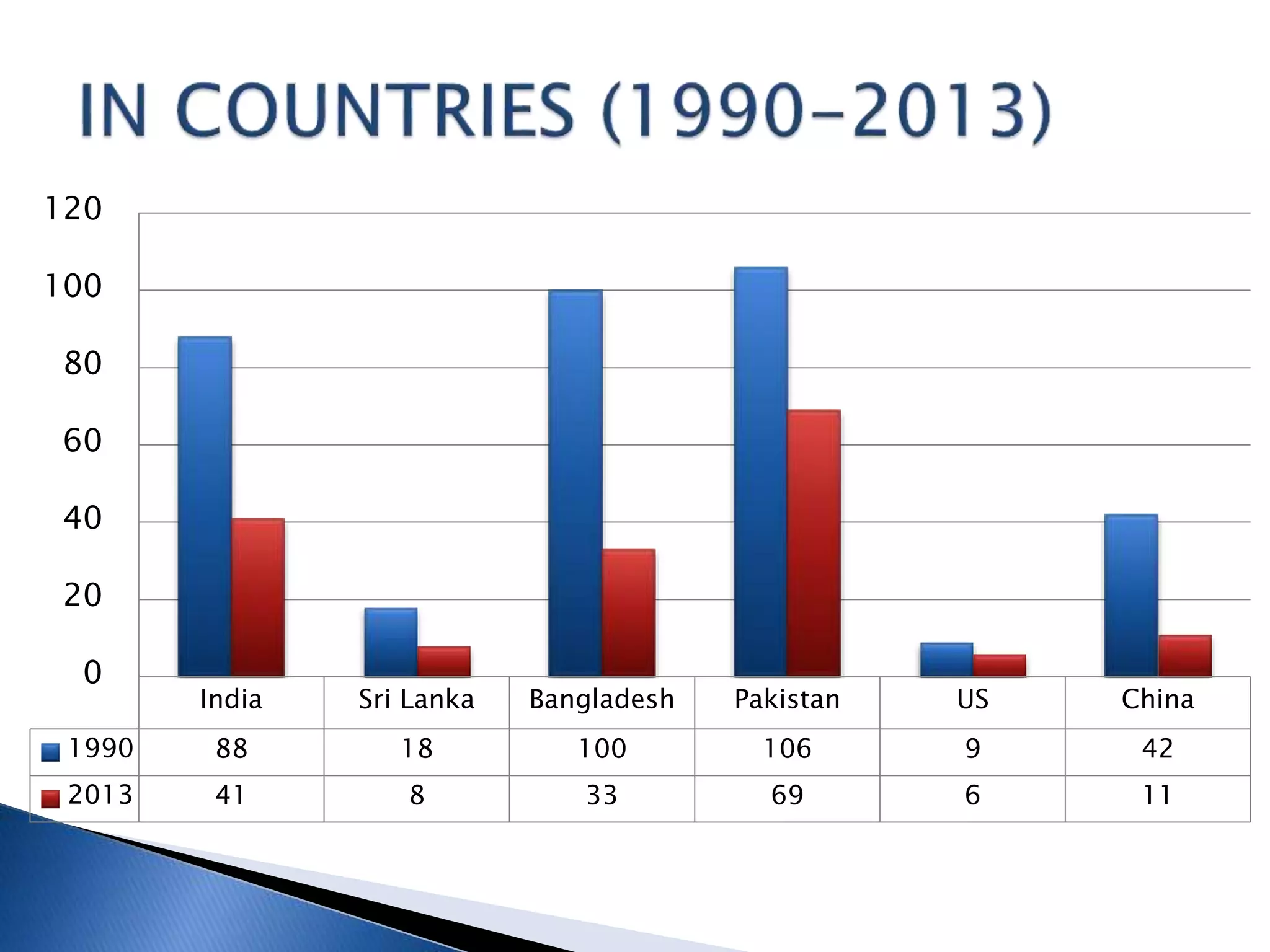 India Sri Lanka Bangladesh Pakistan US China
1990 88 18 100 106 9 42
2013 41 8 33 69 6 11
0
20
40
60
80
100
120
 