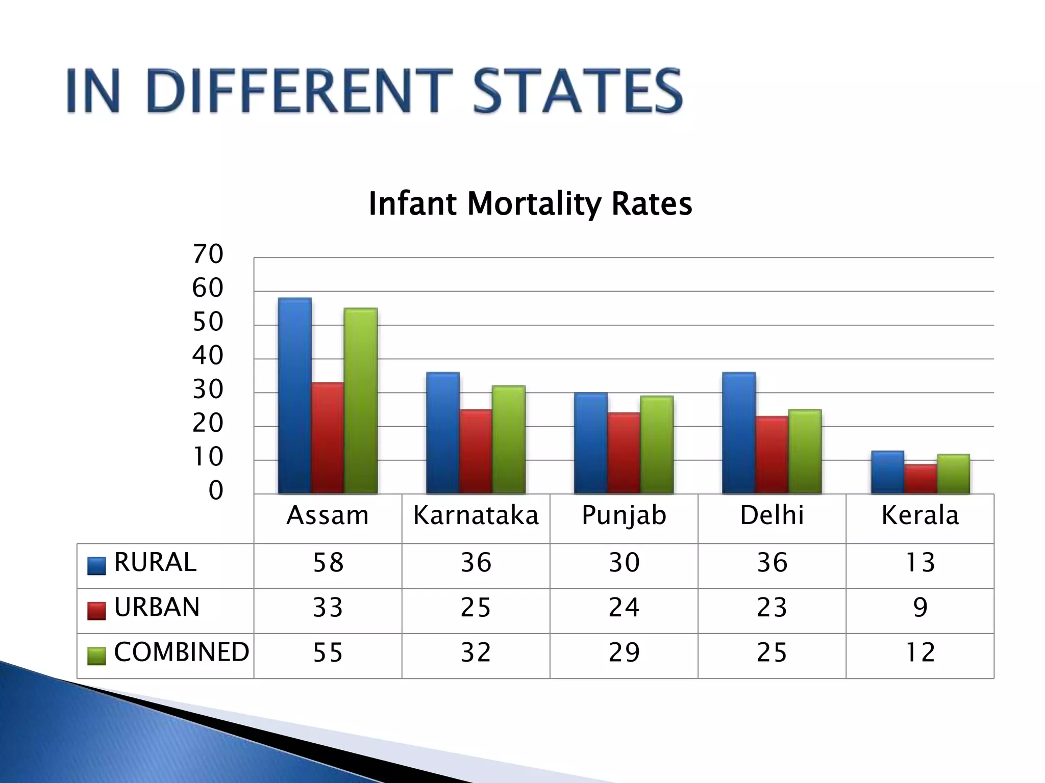 Assam Karnataka Punjab Delhi Kerala
RURAL 58 36 30 36 13
URBAN 33 25 24 23 9
COMBINED 55 32 29 25 12
0
10
20
30
40
50
60
70
Infant Mortality Rates
 