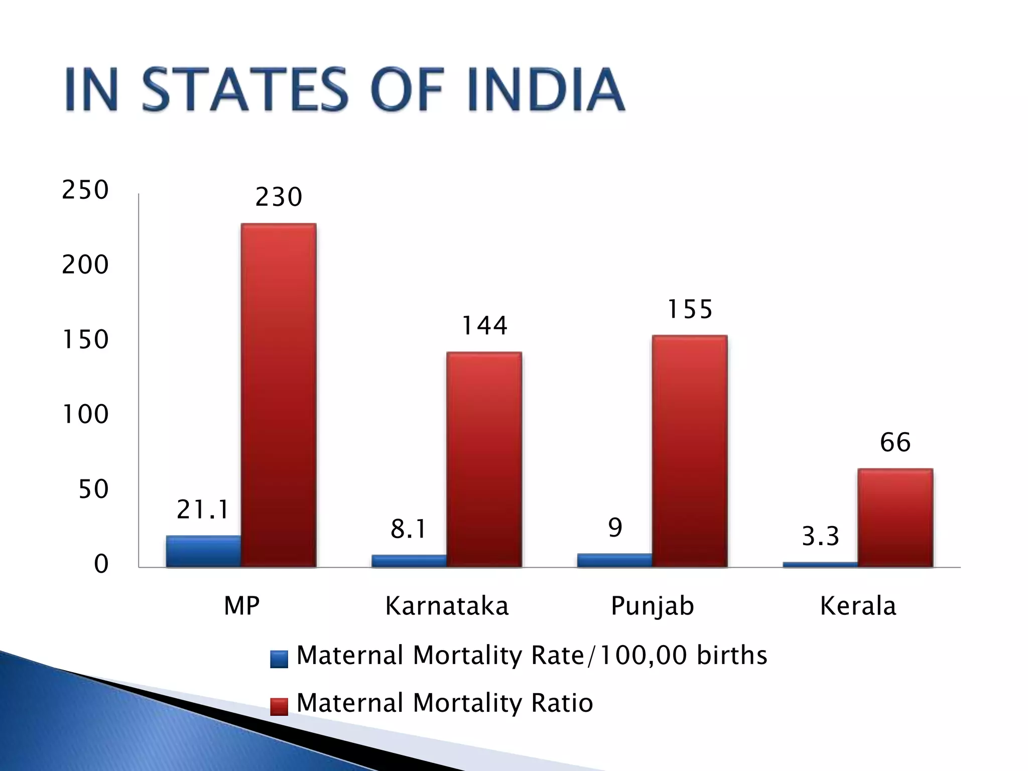 21.1
8.1 9 3.3
230
144
155
66
0
50
100
150
200
250
MP Karnataka Punjab Kerala
Maternal Mortality Rate/100,00 births
Maternal Mortality Ratio
 