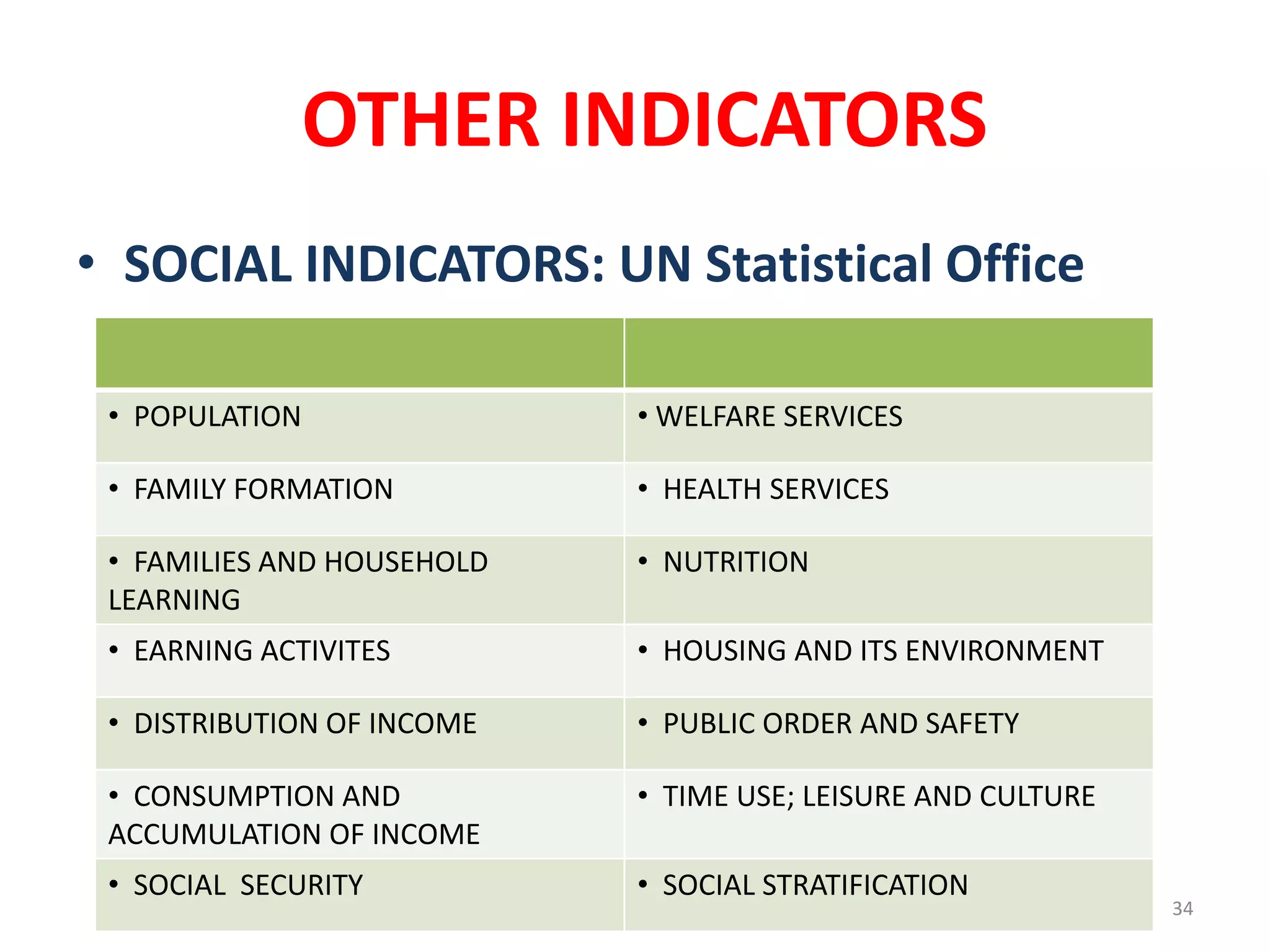 OTHER INDICATORS
34
• SOCIAL INDICATORS: UN Statistical Office
• POPULATION • WELFARE SERVICES
• FAMILY FORMATION • HEALTH SERVICES
• FAMILIES AND HOUSEHOLD
LEARNING
• NUTRITION
• EARNING ACTIVITES • HOUSING AND ITS ENVIRONMENT
• DISTRIBUTION OF INCOME • PUBLIC ORDER AND SAFETY
• CONSUMPTION AND
ACCUMULATION OF INCOME
• TIME USE; LEISURE AND CULTURE
• SOCIAL SECURITY • SOCIAL STRATIFICATION
 