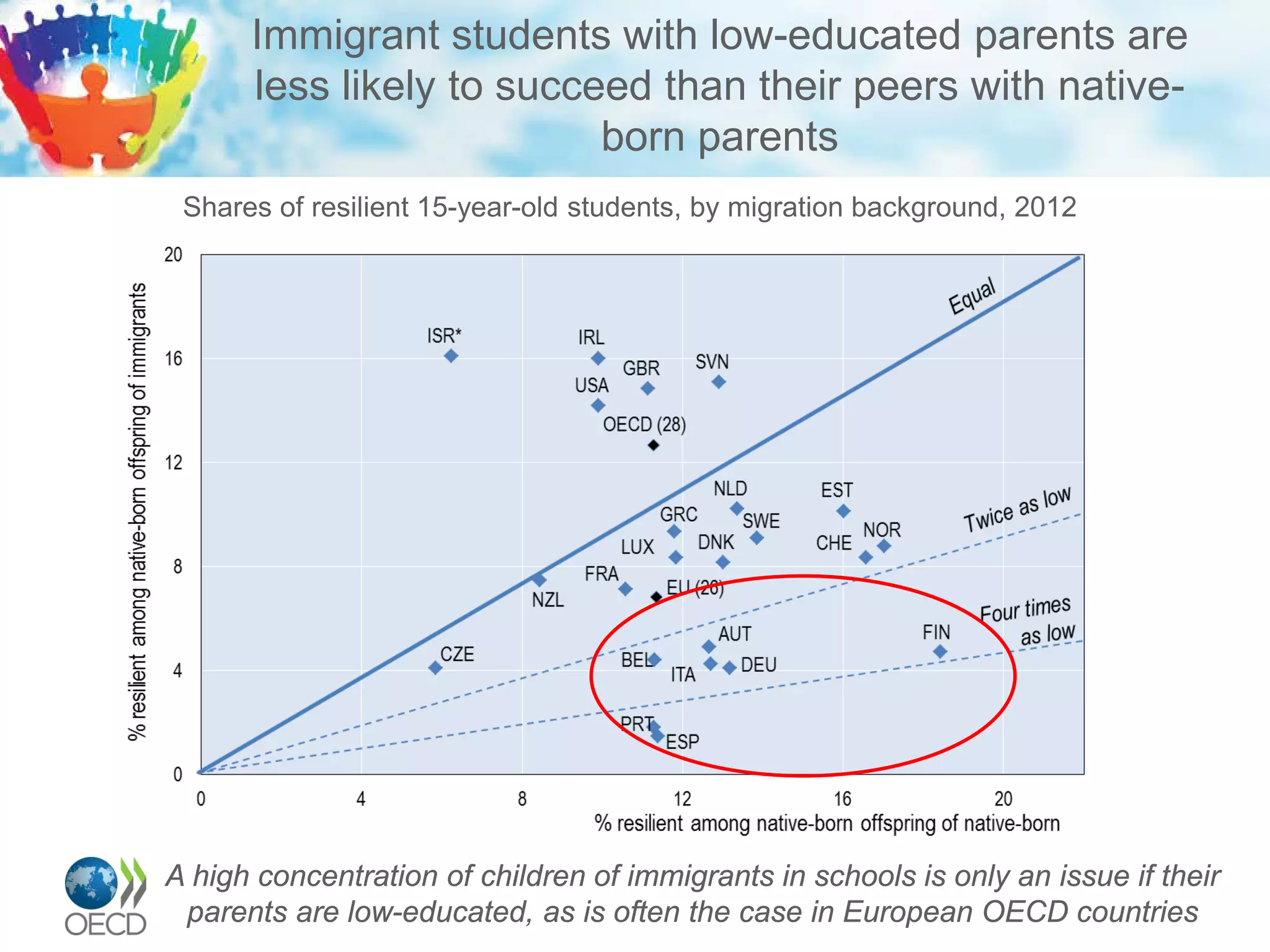 Immigrant students with low-educated parents are
less likely to succeed than their peers with native-
born parents
Shares of resilient 15-year-old students, by migration background, 2012
A high concentration of children of immigrants in schools is only an issue if their
parents are low-educated, as is often the case in European OECD countries
 