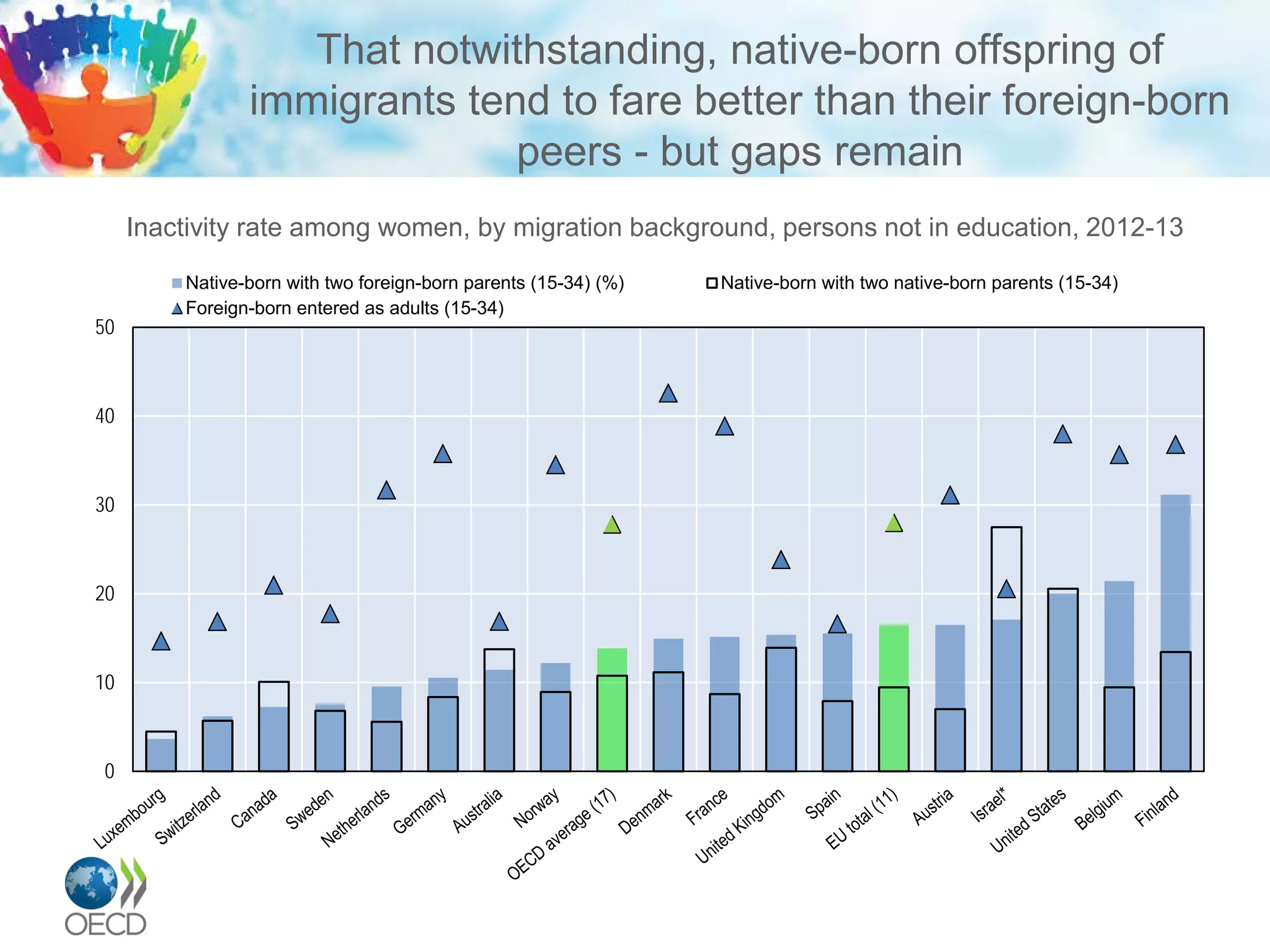 That notwithstanding, native-born offspring of
immigrants tend to fare better than their foreign-born
peers - but gaps remain
Inactivity rate among women, by migration background, persons not in education, 2012-13
0
10
20
30
40
50
Native-born with two foreign-born parents (15-34) (%) Native-born with two native-born parents (15-34)
Foreign-born entered as adults (15-34)
 
