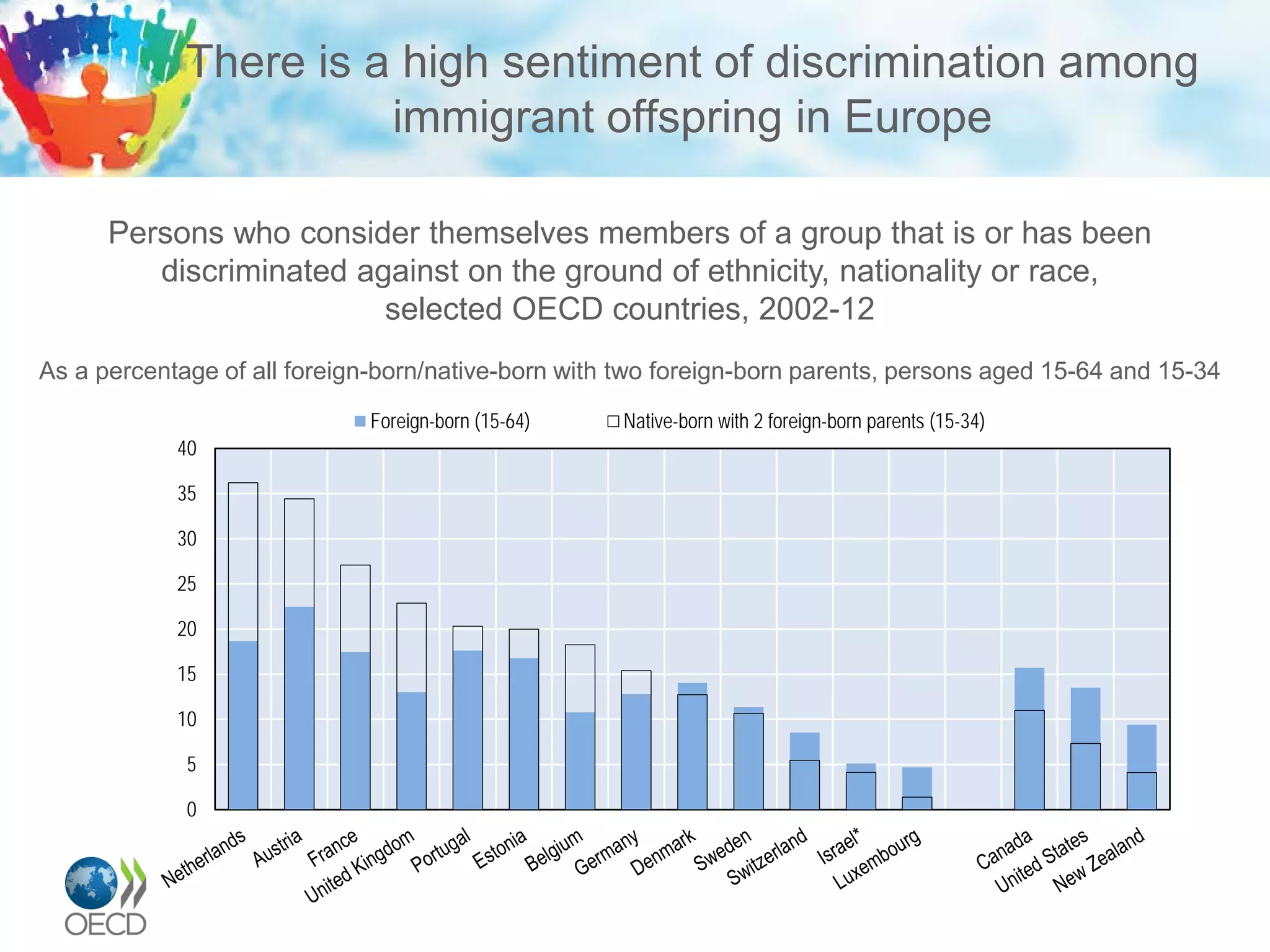 There is a high sentiment of discrimination among
immigrant offspring in Europe
Persons who consider themselves members of a group that is or has been
discriminated against on the ground of ethnicity, nationality or race,
selected OECD countries, 2002-12
As a percentage of all foreign-born/native-born with two foreign-born parents, persons aged 15-64 and 15-34
0
5
10
15
20
25
30
35
40
Foreign-born (15-64) Native-born with 2 foreign-born parents (15-34)
 