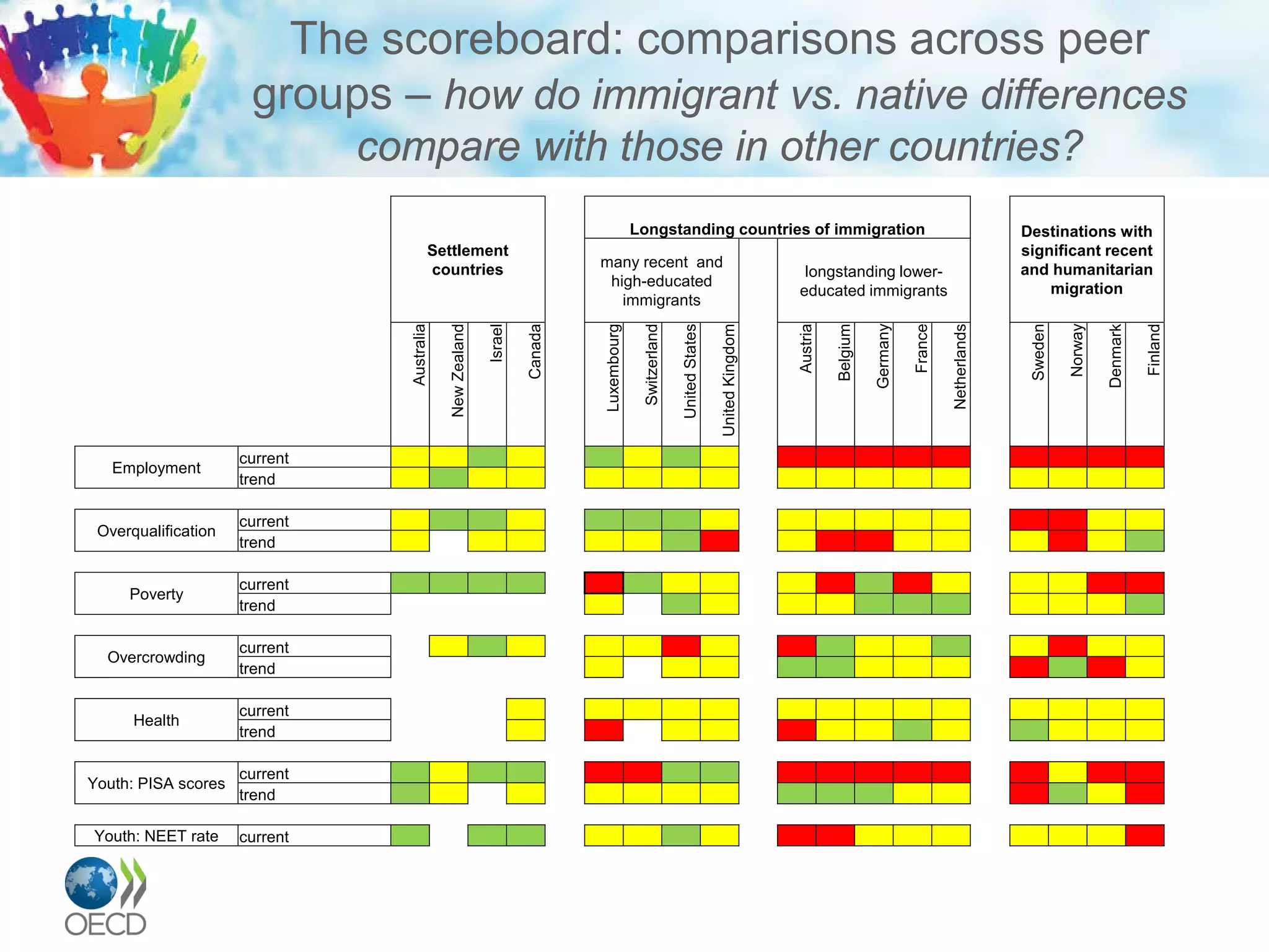 The scoreboard: comparisons across peer
groups – how do immigrant vs. native differences
compare with those in other countries?
14
Settlement
countries
Longstanding countries of immigration Destinations with
significant recent
and humanitarian
migration
many recent and
high-educated
immigrants
longstanding lower-
educated immigrants
Australia
NewZealand
Israel
Canada
Luxembourg
Switzerland
UnitedStates
UnitedKingdom
Austria
Belgium
Germany
France
Netherlands
Sweden
Norway
Denmark
Finland
Employment
current
trend
Overqualification
current
trend
Poverty
current
trend
Overcrowding
current
trend
Health
current
trend
Youth: PISA scores
current
trend
Youth: NEET rate current
 