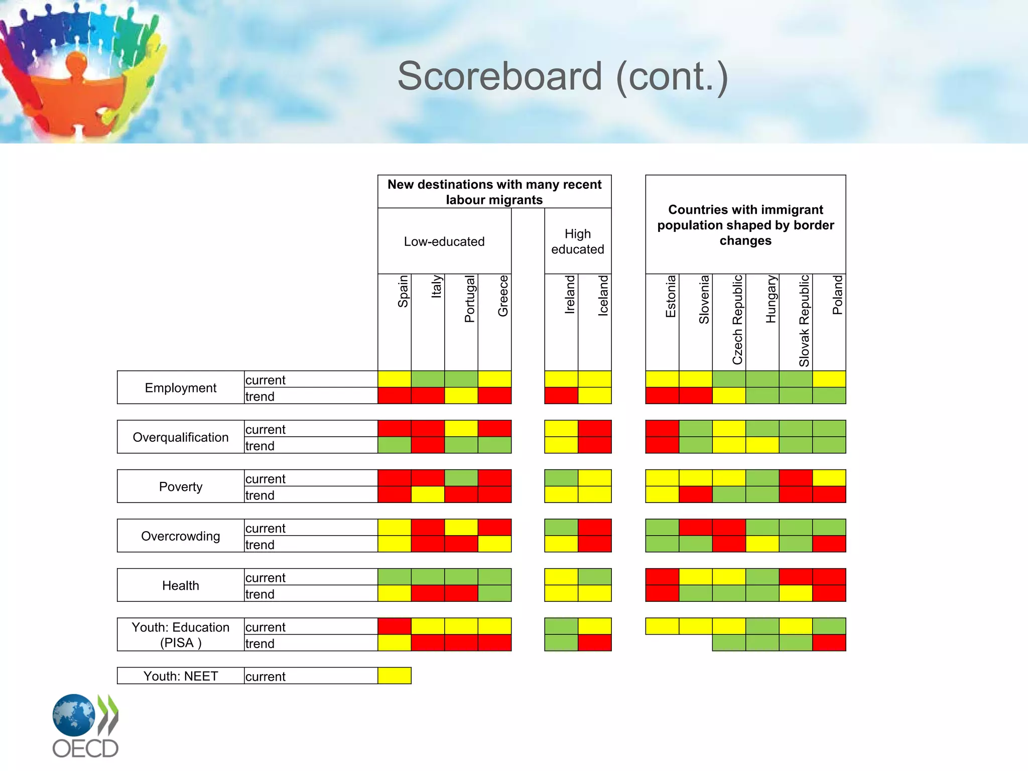 Scoreboard (cont.)
15
New destinations with many recent
labour migrants
Countries with immigrant
population shaped by border
changesLow-educated
High
educated
Spain
Italy
Portugal
Greece
Ireland
Iceland
Estonia
Slovenia
CzechRepublic
Hungary
SlovakRepublic
Poland
Employment
current
trend
Overqualification
current
trend
Poverty
current
trend
Overcrowding
current
trend
Health
current
trend
Youth: Education
(PISA )
current
trend
Youth: NEET current
 