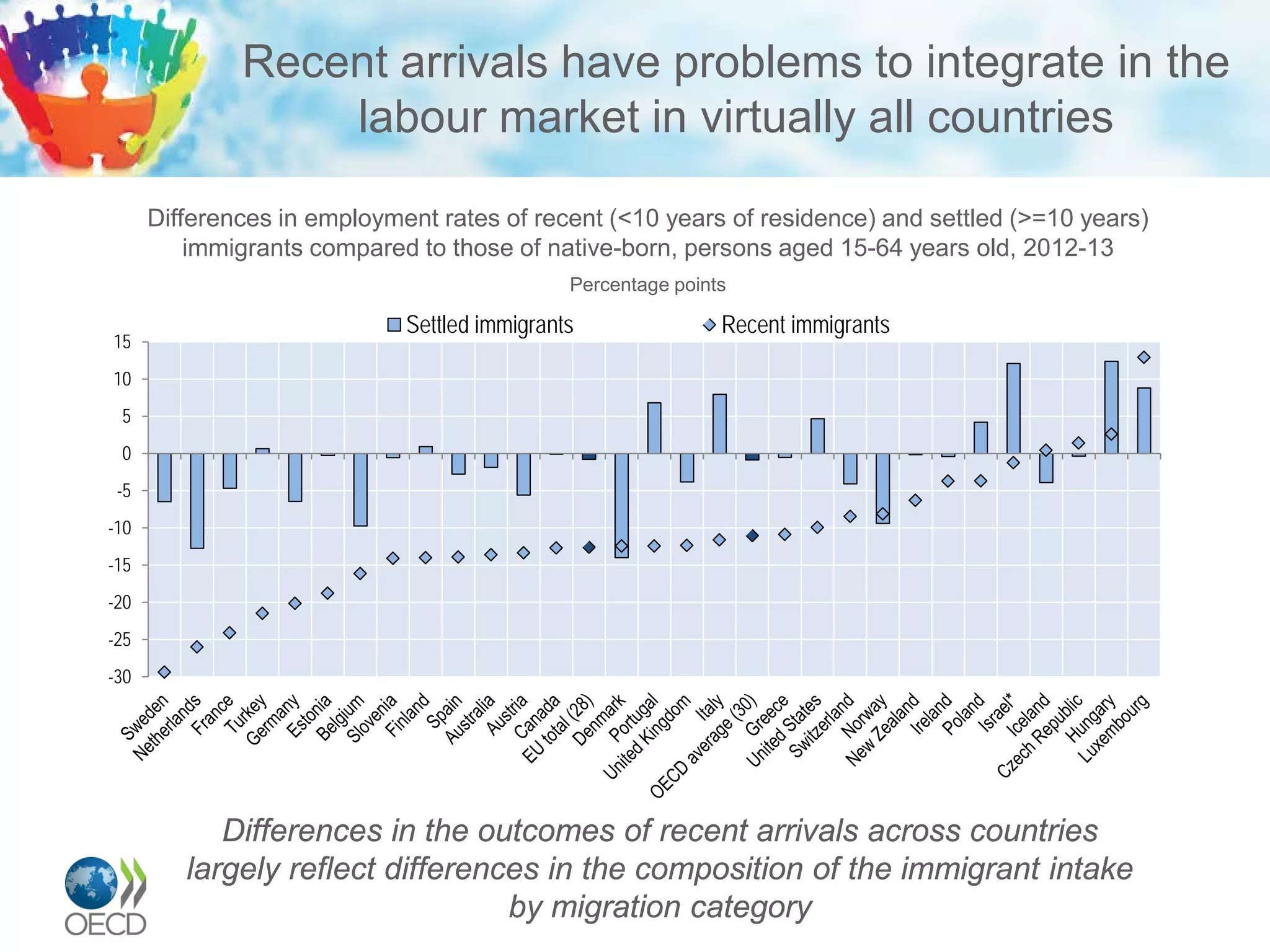 Recent arrivals have problems to integrate in the
labour market in virtually all countries
Differences in employment rates of recent (<10 years of residence) and settled (>=10 years)
immigrants compared to those of native-born, persons aged 15-64 years old, 2012-13
Percentage points
Differences in the outcomes of recent arrivals across countries
largely reflect differences in the composition of the immigrant intake
by migration category
-30
-25
-20
-15
-10
-5
0
5
10
15
Settled immigrants Recent immigrants
 