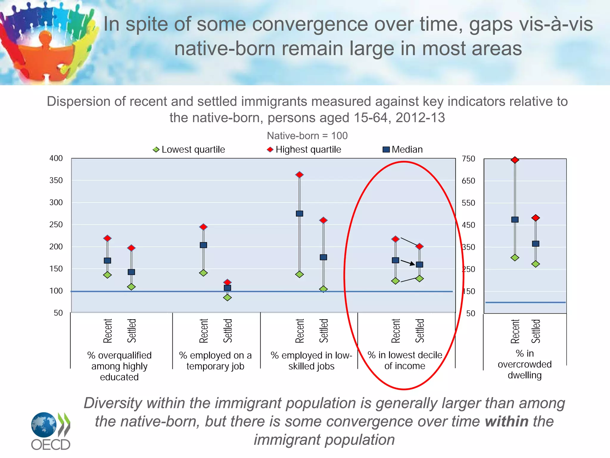 In spite of some convergence over time, gaps vis-à-vis
native-born remain large in most areas
Dispersion of recent and settled immigrants measured against key indicators relative to
the native-born, persons aged 15-64, 2012-13
Native-born = 100
Diversity within the immigrant population is generally larger than among
the native-born, but there is some convergence over time within the
immigrant population
50
100
150
200
250
300
350
400
Recent
Settled
Recent
Settled
Recent
Settled
Recent
Settled
% overqualified
among highly
educated
% employed on a
temporary job
% employed in low-
skilled jobs
% in lowest
decile f income
Lowest quartile Highest quartile Median
% in lowest decile
of income
50
150
250
350
450
550
650
750
Recent
Settled
% in
overcrowded
dwelling
% in
overcrowded
dwelling
 