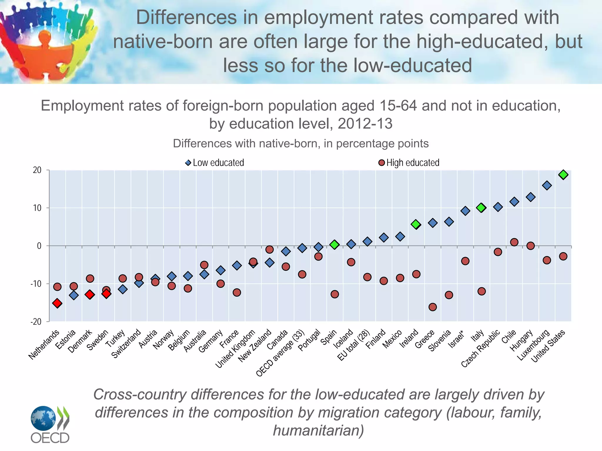 Differences in employment rates compared with
native-born are often large for the high-educated, but
less so for the low-educated
Employment rates of foreign-born population aged 15-64 and not in education,
by education level, 2012-13
Differences with native-born, in percentage points
Cross-country differences for the low-educated are largely driven by
differences in the composition by migration category (labour, family,
humanitarian)
-20
-10
0
10
20
Low educated High educated
 