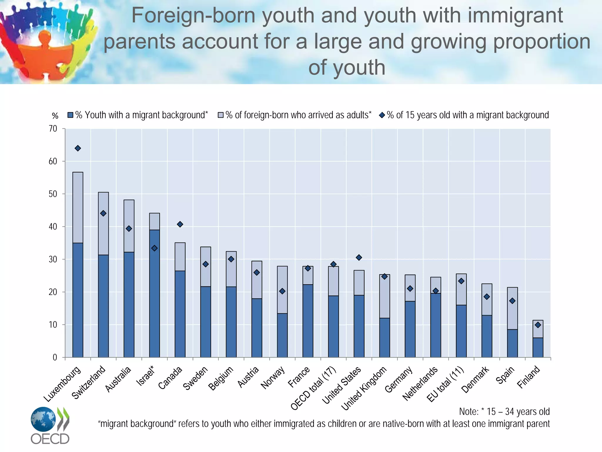 Foreign-born youth and youth with immigrant
parents account for a large and growing proportion
of youth
0
10
20
30
40
50
60
70
% Youth with a migrant background* % of foreign-born who arrived as adults* % of 15 years old with a migrant background%
Note: * 15 – 34 years old
“migrant background” refers to youth who either immigrated as children or are native-born with at least one immigrant parent
 