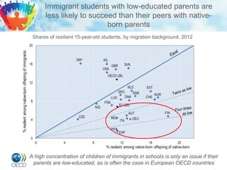 Immigrant students with low-educated parents are
less likely to succeed than their peers with native-
born parents
Shares of resilient 15-year-old students, by migration background, 2012
A high concentration of children of immigrants in schools is only an issue if their
parents are low-educated, as is often the case in European OECD countries
 