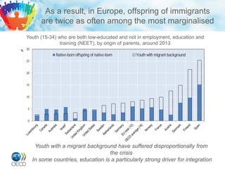As a result, in Europe, offspring of immigrants
are twice as often among the most marginalised
Youth (15-34) who are both low-educated and not in employment, education and
training (NEET), by origin of parents, around 2013
Youth with a migrant background have suffered disproportionally from
the crisis
In some countries, education is a particularly strong driver for integration
0
5
10
15
20
25
30
Native-born offspring of native-born Youth with migrant background
%
 