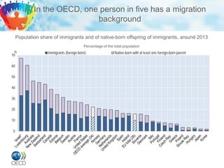 In the OECD, one person in five has a migration
background
Population share of immigrants and of native-born offspring of immigrants, around 2013
Percentage of the total population
 