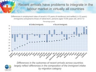 Recent arrivals have problems to integrate in the
labour market in virtually all countries
Differences in employment rates of recent (<10 years of residence) and settled (>=10 years)
immigrants compared to those of native-born, persons aged 15-64 years old, 2012-13
Percentage points
Differences in the outcomes of recent arrivals across countries
largely reflect differences in the composition of the immigrant intake
by migration category
-30
-25
-20
-15
-10
-5
0
5
10
15
Settled immigrants Recent immigrants
 