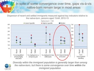 In spite of some convergence over time, gaps vis-à-vis
native-born remain large in most areas
Dispersion of recent and settled immigrants measured against key indicators relative to
the native-born, persons aged 15-64, 2012-13
Native-born = 100
Diversity within the immigrant population is generally larger than among
the native-born, but there is some convergence over time within the
immigrant population
50
100
150
200
250
300
350
400
Recent
Settled
Recent
Settled
Recent
Settled
Recent
Settled
% overqualified
among highly
educated
% employed on a
temporary job
% employed in low-
skilled jobs
% in lowest
decile f income
Lowest quartile Highest quartile Median
% in lowest decile
of income
50
150
250
350
450
550
650
750
Recent
Settled
% in
overcrowded
dwelling
% in
overcrowded
dwelling
 