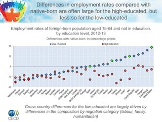 Differences in employment rates compared with
native-born are often large for the high-educated, but
less so for the low-educated
Employment rates of foreign-born population aged 15-64 and not in education,
by education level, 2012-13
Differences with native-born, in percentage points
Cross-country differences for the low-educated are largely driven by
differences in the composition by migration category (labour, family,
humanitarian)
-20
-10
0
10
20
Low educated High educated
 