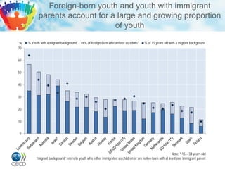 Foreign-born youth and youth with immigrant
parents account for a large and growing proportion
of youth
0
10
20
30
40
50
60
70
% Youth with a migrant background* % of foreign-born who arrived as adults* % of 15 years old with a migrant background%
Note: * 15 – 34 years old
“migrant background” refers to youth who either immigrated as children or are native-born with at least one immigrant parent
 