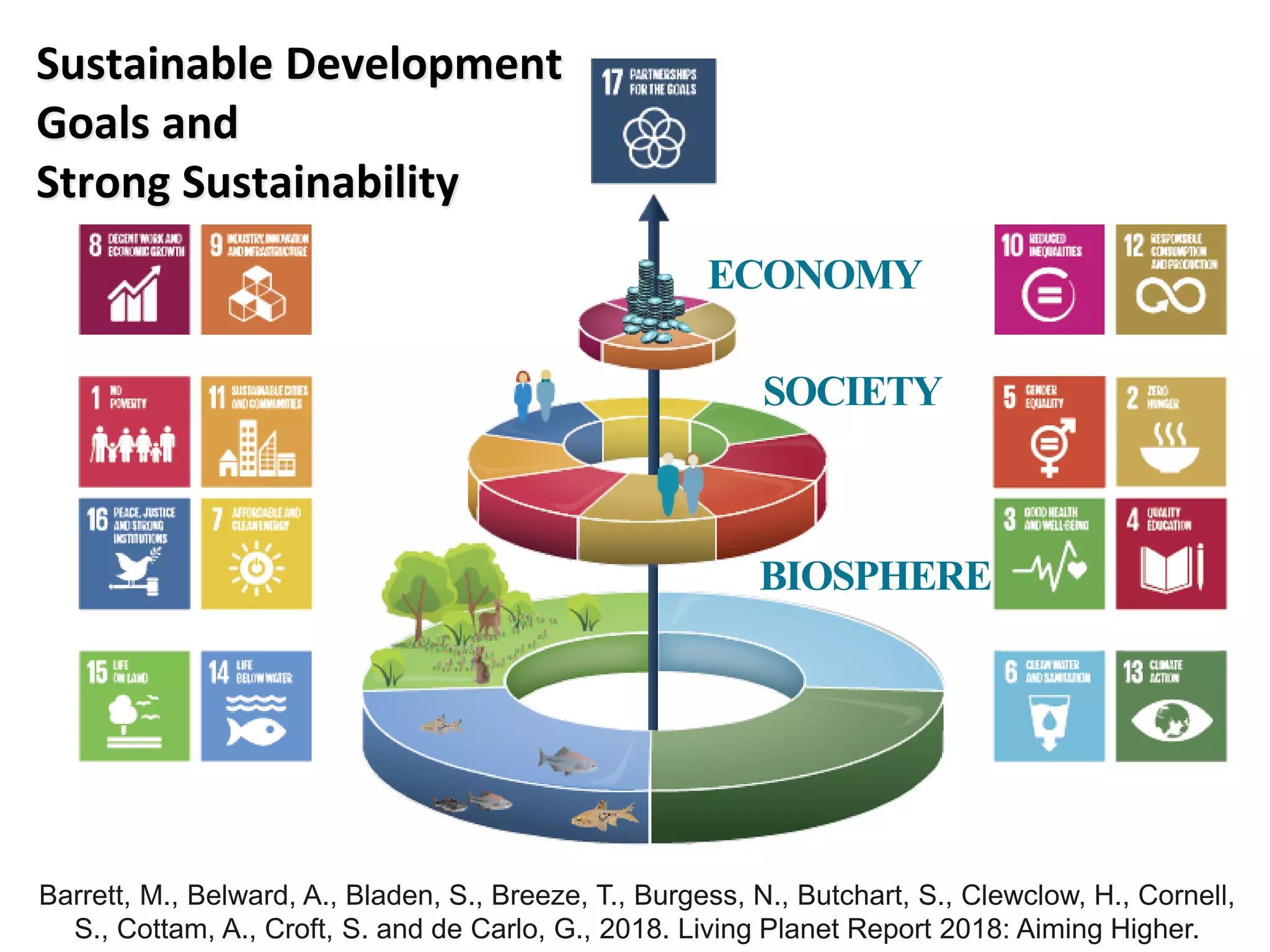 Sustainable Development Indicators | PDF