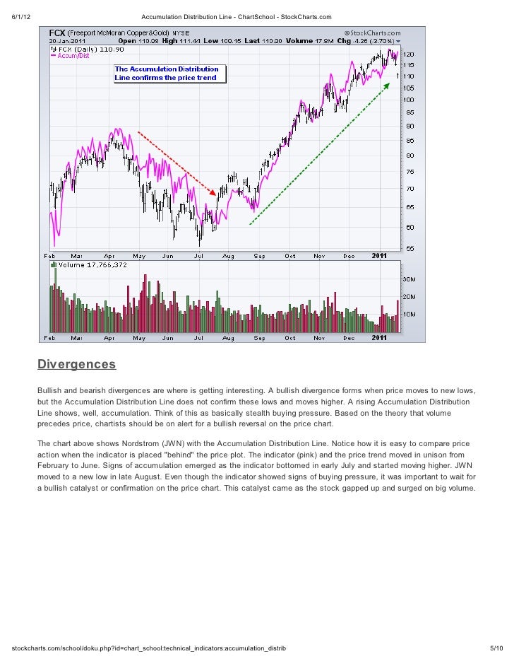 Chart School Stockcharts