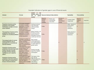 Indicators of gendered control over agricultural resources