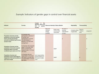 Indicators of gendered control over agricultural resources